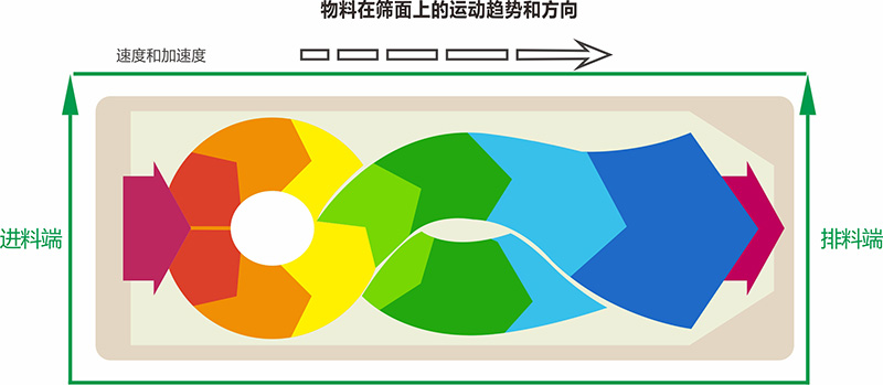 物料運(yùn)行軌跡